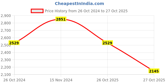 myntra.com WEARDUDS Men Colourblocked Hooded Sweatshirt wearduds Price History Graph from 26 Oct 2024 to 27 Oct 2025