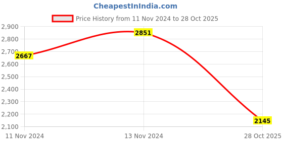 myntra.com WEARDUDS Men Colourblocked Hooded Sweatshirt wearduds Price History Graph from 11 Nov 2024 to 28 Oct 2025