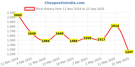 myntra.com WEARDUDS Men Colourblocked Pockets T-shirt wearduds Price History Graph from 11 Nov 2024 to 22 Sep 2025