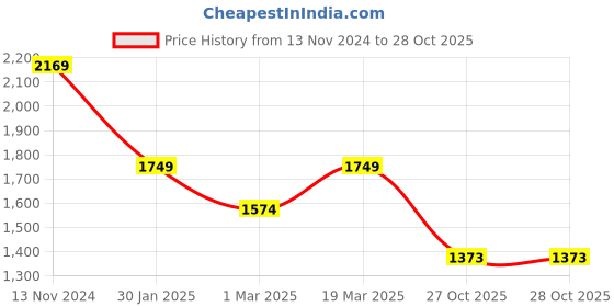 myntra.com WEARDUDS Men Colourblocked Relaxed Fit Track Pants wearduds Price History Graph from 13 Nov 2024 to 28 Oct 2025