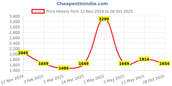 myntra.com WEARDUDS Men Colourblocked Sweatshirt wearduds Price History Graph from 12 Nov 2024 to 28 Oct 2025