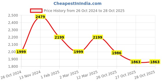 myntra.com WEARDUDS Men Colourblocked Sweatshirt wearduds Price History Graph from 26 Oct 2024 to 28 Oct 2025