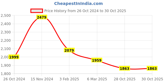 myntra.com WEARDUDS Men Colourblocked Sweatshirt wearduds Price History Graph from 26 Oct 2024 to 30 Oct 2025