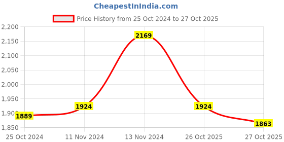 myntra.com WEARDUDS Men Colourblocked Sweatshirt wearduds Price History Graph from 25 Oct 2024 to 27 Oct 2025