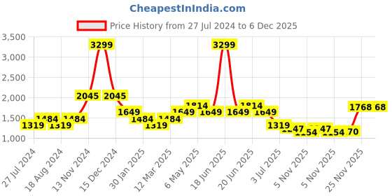 myntra.com WEARDUDS Men Contrast Taping Detail Pure Cotton Relaxed Fit Track Pants wearduds Price History Graph from 27 Jul 2024 to 5 Dec 2025