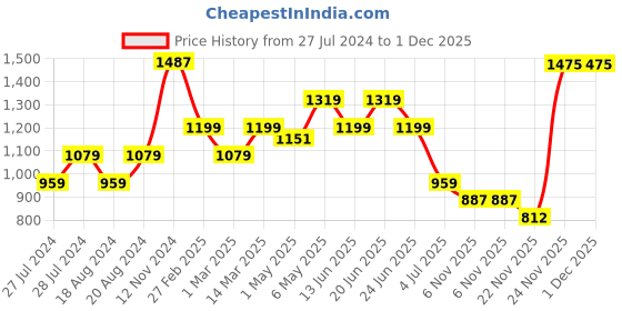 myntra.com WEARDUDS Men Cotton Cargo Shorts wearduds Price History Graph from 27 Jul 2024 to 1 Dec 2025