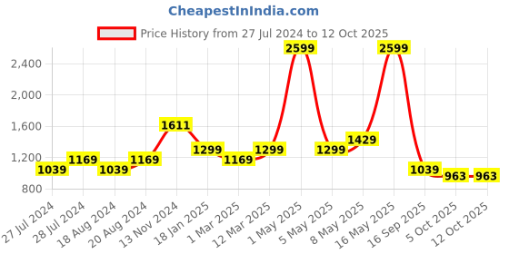myntra.com WEARDUDS Men Dark Web Printed Pure Cotton Shorts wearduds Price History Graph from 27 Jul 2024 to 11 Oct 2025