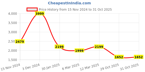 myntra.com WEARDUDS Men Fleece Sporty Jacket wearduds Price History Graph from 15 Nov 2024 to 30 Oct 2025
