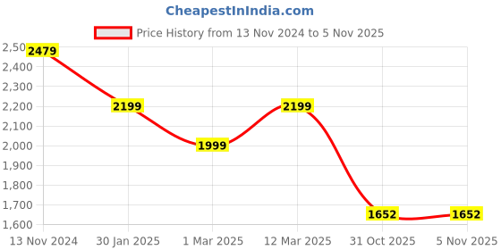 myntra.com WEARDUDS Men Fleece Sporty Jacket wearduds Price History Graph from 13 Nov 2024 to 2 Nov 2025