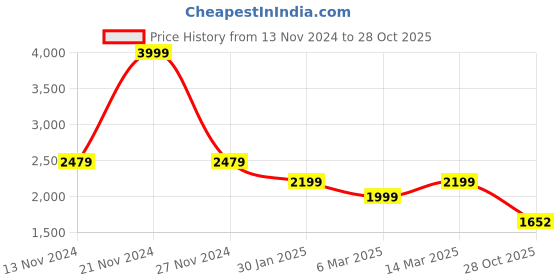 myntra.com WEARDUDS Men Fleece Sporty Jacket wearduds Price History Graph from 13 Nov 2024 to 28 Oct 2025