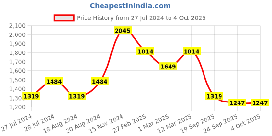 myntra.com WEARDUDS Men Floral Printed Mid-Rise Pure Cotton Relaxed Fit Shorts wearduds Price History Graph from 27 Jul 2024 to 4 Oct 2025