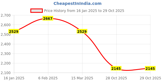 myntra.com WEARDUDS Men Graphic Printed Hooded Sweatshirt wearduds Price History Graph from 16 Jan 2025 to 29 Oct 2025