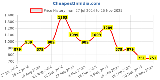 myntra.com WEARDUDS Men Graphic Printed Pure Cotton Shorts wearduds Price History Graph from 27 Jul 2024 to 24 Nov 2025