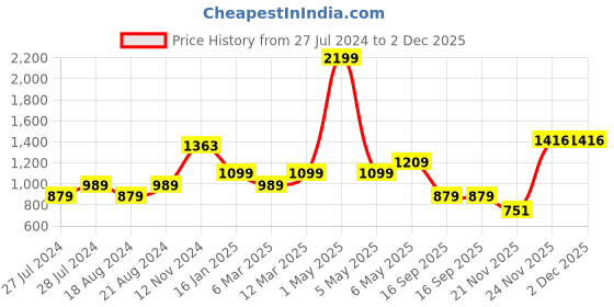 myntra.com WEARDUDS Men Graphic Printed Pure Cotton Shorts wearduds Price History Graph from 27 Jul 2024 to 2 Dec 2025