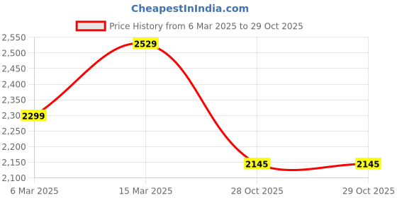 myntra.com WEARDUDS Men Hooded Pullover Sweatshirt wearduds Price History Graph from 6 Mar 2025 to 29 Oct 2025