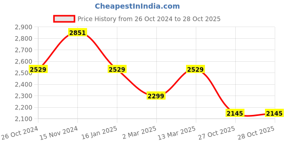 myntra.com WEARDUDS Men Hooded Sweatshirt wearduds Price History Graph from 26 Oct 2024 to 27 Oct 2025
