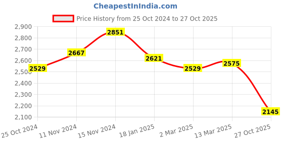 myntra.com WEARDUDS Men Hooded Sweatshirt wearduds Price History Graph from 25 Oct 2024 to 27 Oct 2025