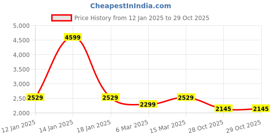 myntra.com WEARDUDS Men Hooded Woollen Sweatshirt wearduds Price History Graph from 12 Jan 2025 to 29 Oct 2025