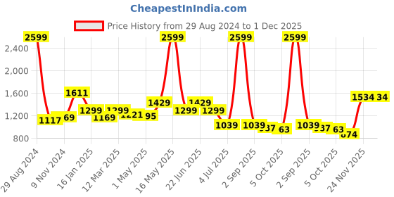 myntra.com WEARDUDS Men Jym King Relaxed Fit Printed Pure Cotton Shorts wearduds Price History Graph from 29 Aug 2024 to 30 Nov 2025