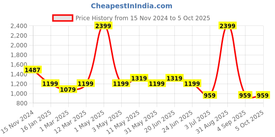 myntra.com WEARDUDS Men Kakashi Printed Pure Cotton Shorts wearduds Price History Graph from 15 Nov 2024 to 4 Oct 2025