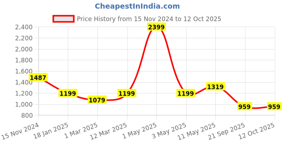 myntra.com WEARDUDS Men Keep Simple Some Printed Relaxed Fit Pure Cotton Shorts wearduds Price History Graph from 15 Nov 2024 to 11 Oct 2025