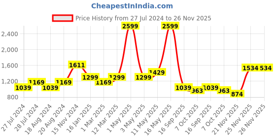 myntra.com WEARDUDS Men Knee Length Shorts wearduds Price History Graph from 27 Jul 2024 to 25 Nov 2025