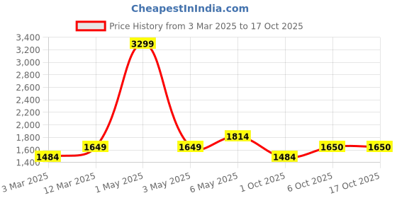 myntra.com WEARDUDS Men Long Sleeves Sweatshirt wearduds Price History Graph from 3 Mar 2025 to 17 Oct 2025