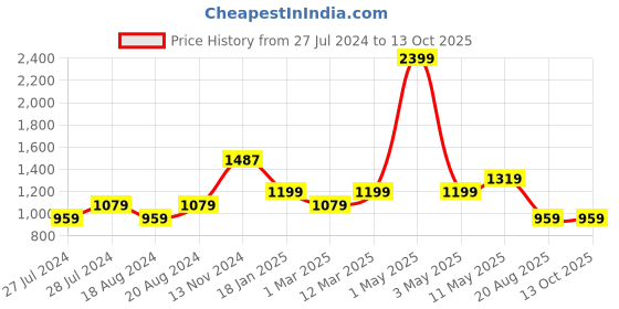 myntra.com WEARDUDS Men Melody Printed Relaxed Fit Pure Cotton Shorts wearduds Price History Graph from 27 Jul 2024 to 4 Oct 2025