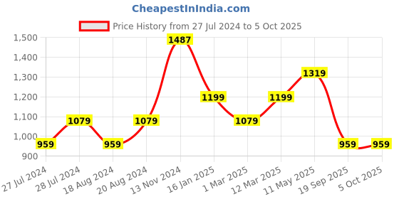 myntra.com WEARDUDS Men Mid-Rise Bio Washed Regular Fit Regular Shorts wearduds Price History Graph from 27 Jul 2024 to 4 Oct 2025