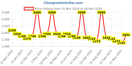 myntra.com WEARDUDS Men Mid-Rise Joggers wearduds Price History Graph from 15 Nov 2024 to 24 Nov 2025