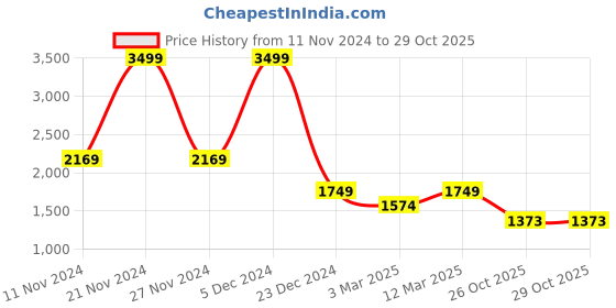 myntra.com WEARDUDS Men Mid-Rise Joggers wearduds Price History Graph from 11 Nov 2024 to 28 Oct 2025