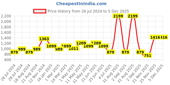 myntra.com WEARDUDS Men Mid-Rise Printed Shorts wearduds Price History Graph from 26 Jul 2024 to 5 Dec 2025