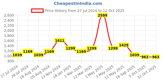 myntra.com WEARDUDS Men Mid-Rise Regular Shorts wearduds Price History Graph from 27 Jul 2024 to 11 Oct 2025