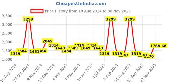 myntra.com WEARDUDS Men Mid Rise Relaxed Fit Joggers wearduds Price History Graph from 18 Aug 2024 to 30 Nov 2025