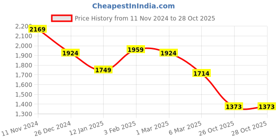 myntra.com WEARDUDS Men Mid Rise Relaxed Fit Joggers wearduds Price History Graph from 11 Nov 2024 to 28 Oct 2025