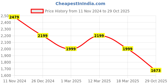 myntra.com WEARDUDS Men Mid Rise Relaxed Fit Track Pants wearduds Price History Graph from 11 Nov 2024 to 29 Oct 2025