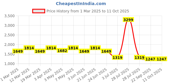 myntra.com WEARDUDS Men Mid Rise Relaxed Fit Track pants wearduds Price History Graph from 1 Mar 2025 to 10 Oct 2025