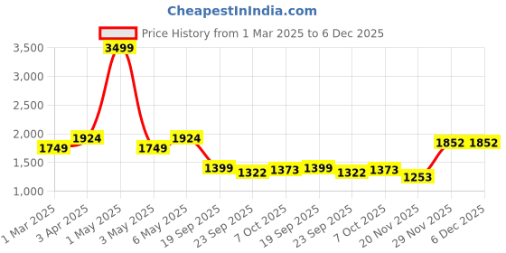 myntra.com WEARDUDS Men Mid Rise Relaxed Fit Track pants wearduds Price History Graph from 1 Mar 2025 to 6 Dec 2025