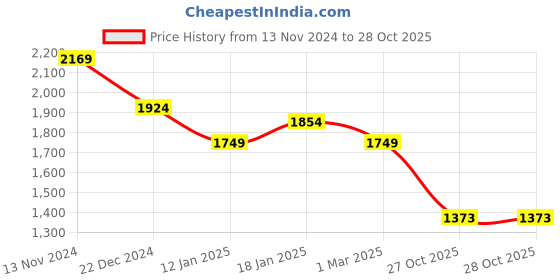 myntra.com WEARDUDS Men Mid Rise Track Pants wearduds Price History Graph from 13 Nov 2024 to 27 Oct 2025