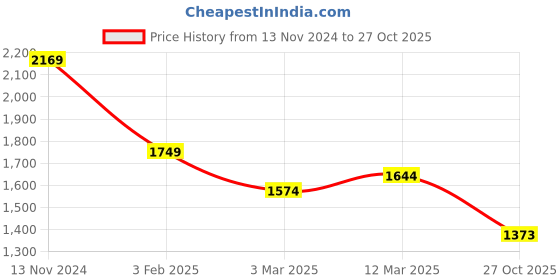 myntra.com WEARDUDS Men Mid Rise Track Pants wearduds Price History Graph from 13 Nov 2024 to 27 Oct 2025