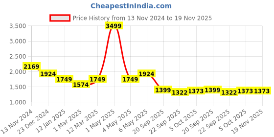 myntra.com WEARDUDS Men Mid-Rise Track Pants wearduds Price History Graph from 13 Nov 2024 to 19 Nov 2025