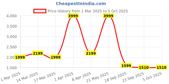 myntra.com WEARDUDS Men Printed 5 Pockets Relaxed Fit Track Pants wearduds Price History Graph from 1 Mar 2025 to 4 Oct 2025