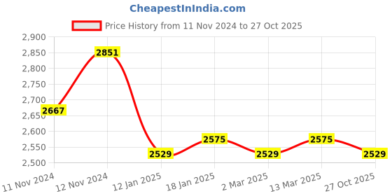 myntra.com WEARDUDS Men Printed Hooded Pullover Sweatshirt wearduds Price History Graph from 11 Nov 2024 to 27 Oct 2025