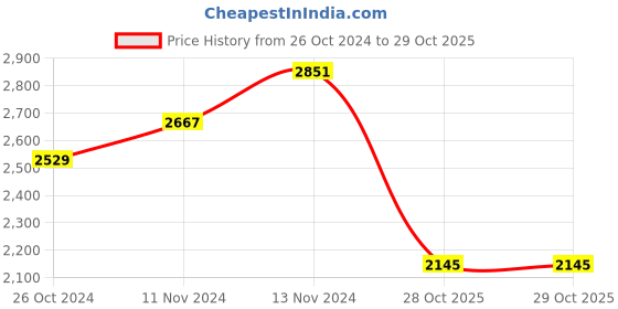 myntra.com WEARDUDS Men Printed Hooded Sweatshirt wearduds Price History Graph from 26 Oct 2024 to 28 Oct 2025