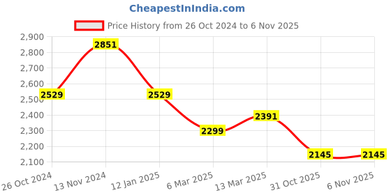 myntra.com WEARDUDS Men Printed Hooded Sweatshirt wearduds Price History Graph from 26 Oct 2024 to 6 Nov 2025