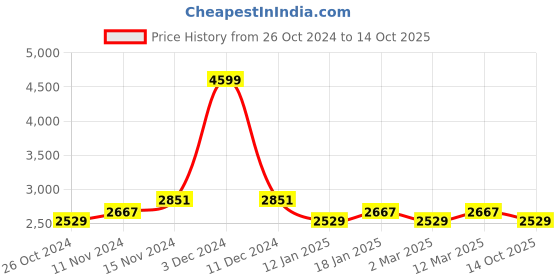 myntra.com WEARDUDS Men Printed Hooded Sweatshirt wearduds Price History Graph from 26 Oct 2024 to 14 Oct 2025