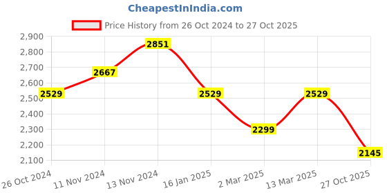 myntra.com WEARDUDS Men Printed Hooded Sweatshirt wearduds Price History Graph from 26 Oct 2024 to 27 Oct 2025
