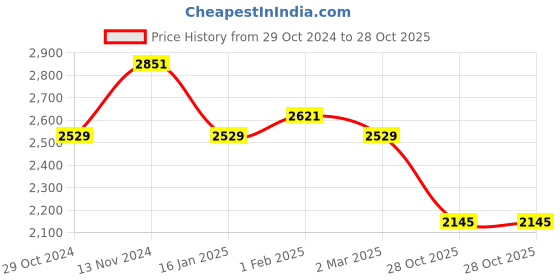 myntra.com WEARDUDS Men Printed Hooded Sweatshirt wearduds Price History Graph from 29 Oct 2024 to 28 Oct 2025