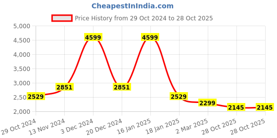 myntra.com WEARDUDS Men Printed Hooded Sweatshirt wearduds Price History Graph from 29 Oct 2024 to 28 Oct 2025