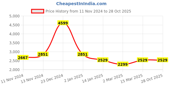 myntra.com WEARDUDS Men Printed Hoodie Sweatshirt wearduds Price History Graph from 11 Nov 2024 to 27 Oct 2025